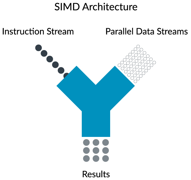 SIMD ISAs Neon Arm Developer